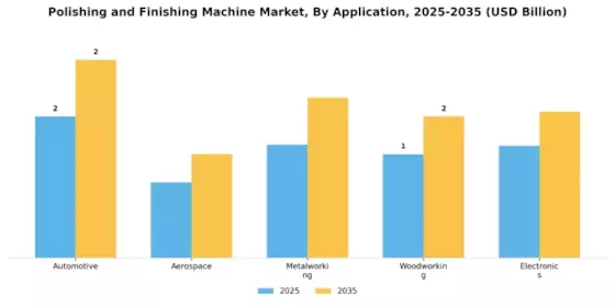 Polishing And Finishing Machine Market Segment Image 0