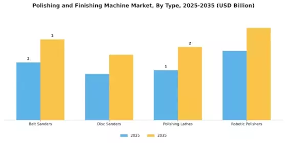 Polishing And Finishing Machine Market Segment Image 1