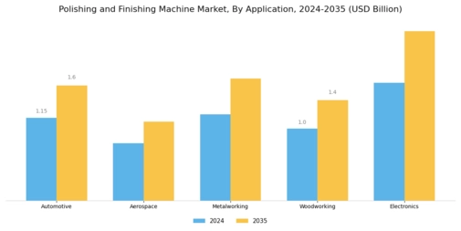 Polishing And Finishing Machine Market Segment Image 0