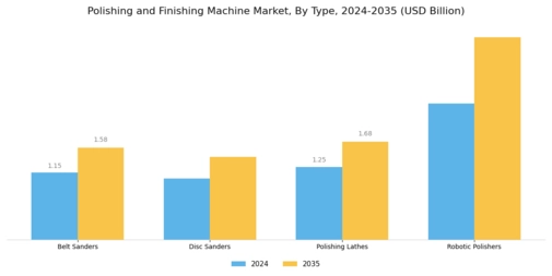 Polishing And Finishing Machine Market Segment Image 1