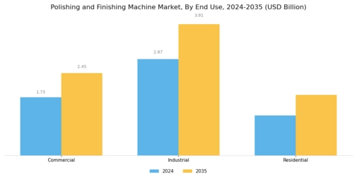 Polishing And Finishing Machine Market Segment Image 2
