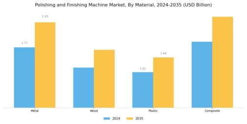Polishing And Finishing Machine Market Segment Image 3