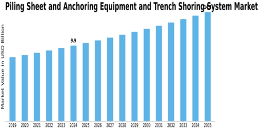 Piling Sheet Anchoring Equipment Trench Shoring System Market Size