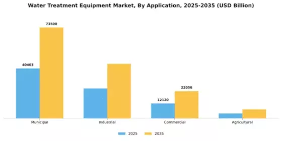 Water and Wastewater Treatment Equipment Market Segment Image 0