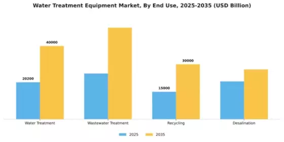 Water and Wastewater Treatment Equipment Market Segment Image 1