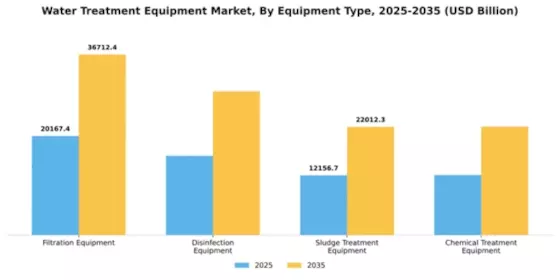 Water and Wastewater Treatment Equipment Market Segment Image 2