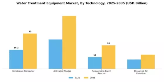 Water and Wastewater Treatment Equipment Market Segment Image 4