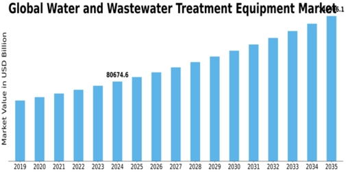 Water Wastewater Treatment Equipment Market Size