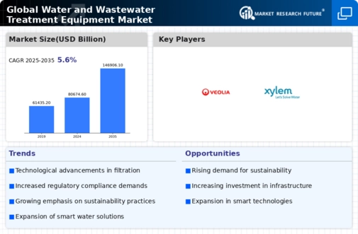Water Wastewater Treatment Equipment Market Infographic