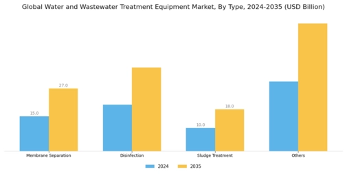 Water Wastewater Treatment Equipment Market Segment Image 0