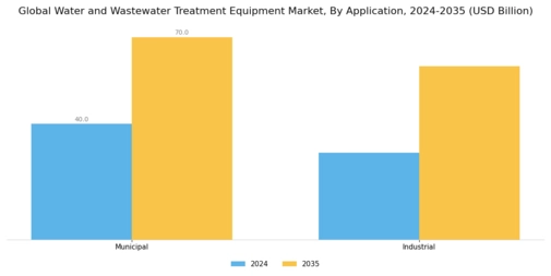 Water Wastewater Treatment Equipment Market Segment Image 1