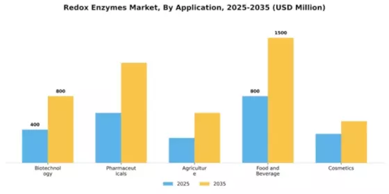 Redox Enzymes Market Segment Image 0