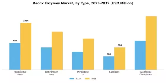 Redox Enzymes Market Segment Image 4