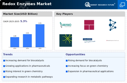 Redox Enzymes Market Infographic