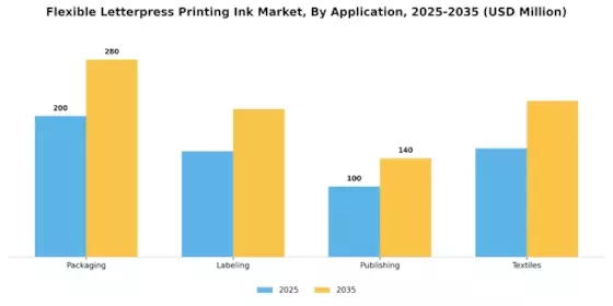 Flexible Letterpress Printing Ink Market Segment Image 0