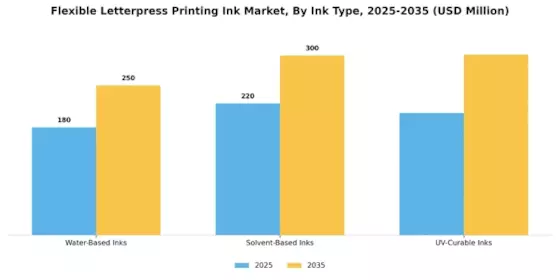 Flexible Letterpress Printing Ink Market Segment Image 1