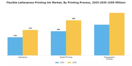 Flexible Letterpress Printing Ink Market Segment Image 3
