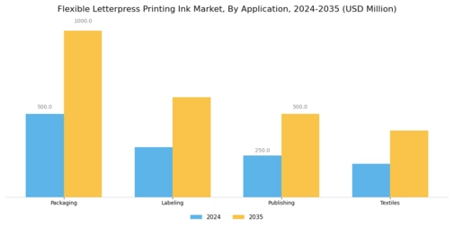 Flexible Letterpress Printing Ink Market Segment Image 0