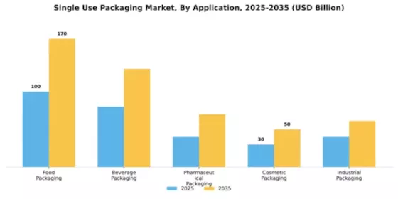 Single Use Packaging Industry Market Segment Image 0