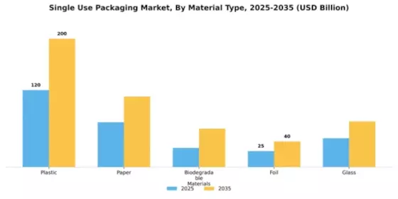 Single Use Packaging Industry Market Segment Image 2