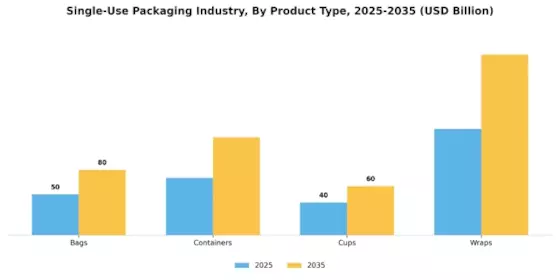Single Use Packaging Industry Market Segment Image 1