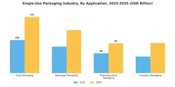 Single Use Packaging Industry Market Segment Image 2