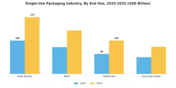 Single Use Packaging Industry Market Segment Image 3