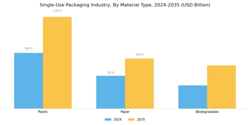 Single Use Packaging Industry Market Segment Image 0