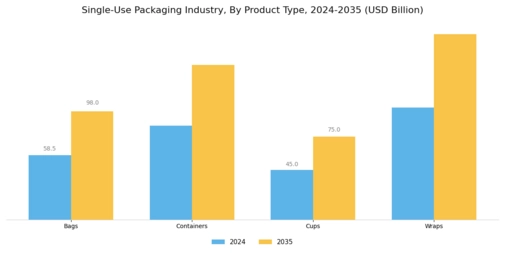 Single Use Packaging Industry Market Segment Image 1