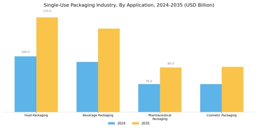 Single Use Packaging Industry Market Segment Image 2