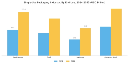 Single Use Packaging Industry Market Segment Image 3