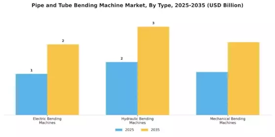 Pipe Tube Bending Machine Market Segment Image 0