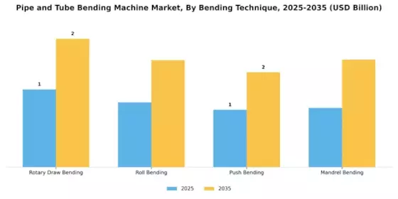 Pipe Tube Bending Machine Market Segment Image 3