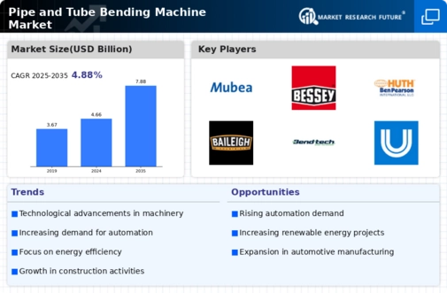 Pipe Tube Bending Machine Market Infographic