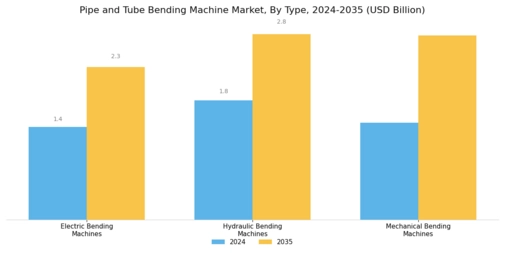 Pipe Tube Bending Machine Market Segment Image 0