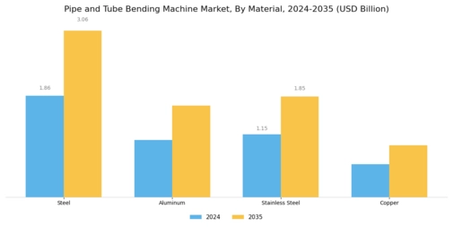 Pipe Tube Bending Machine Market Segment Image 2