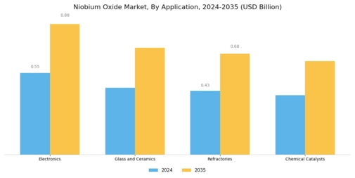Niobium Oxide Market Segment Image 0