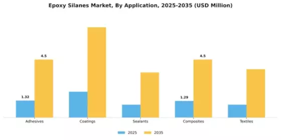 Epoxy Silanes Market Segment Image 0