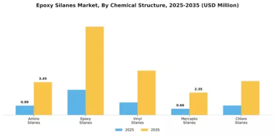Epoxy Silanes Market Segment Image 1