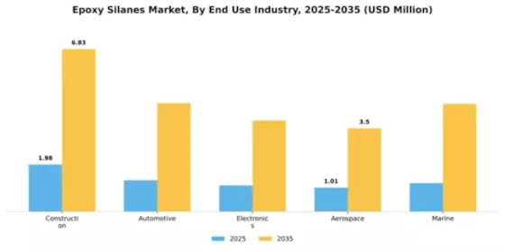 Epoxy Silanes Market Segment Image 2