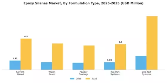 Epoxy Silanes Market Segment Image 3
