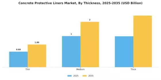 Concrete Protective Liners Market  Segment Image 3