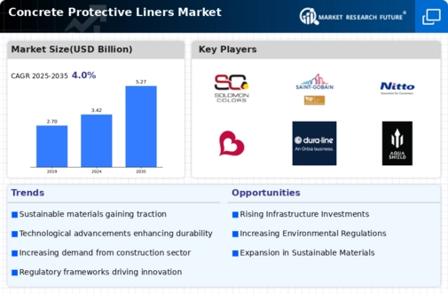 Concrete Protective Liners Market  Infographic
