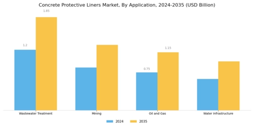 Concrete Protective Liners Market  Segment Image 0