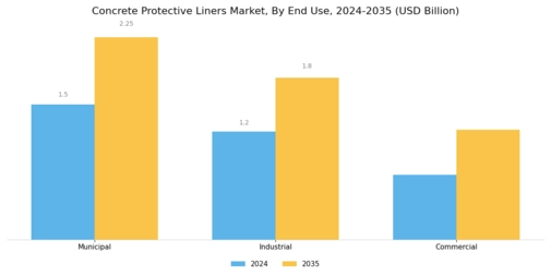 Concrete Protective Liners Market  Segment Image 2