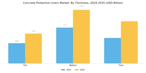 Concrete Protective Liners Market  Segment Image 3