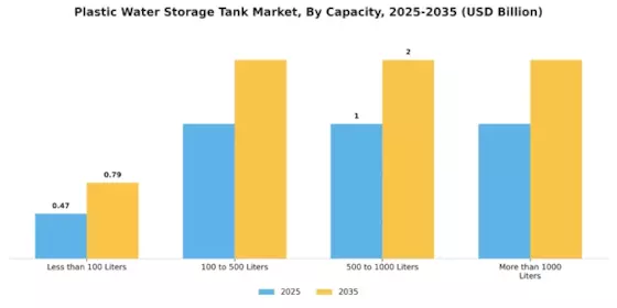 Plastic Water Storage Tank Market Segment Image 1