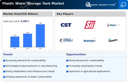 Plastic Water Storage Tank Market Infographic