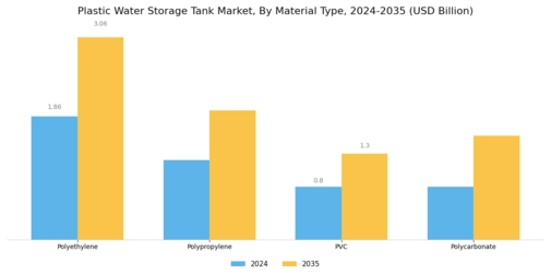 Plastic Water Storage Tank Market Segment Image 0