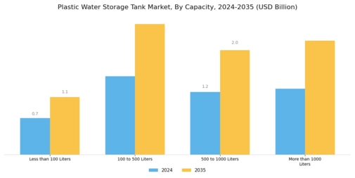 Plastic Water Storage Tank Market Segment Image 1